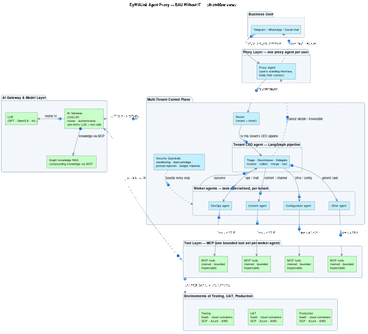 The EyWALink agent-proxy architecture: a business user reaches a dedicated proxy agent over a chat channel; the multi-tenant control plane routes to the per-tenant LangGraph CEO pipeline, which fans out to task-specialised worker agents acting on environments through the MCP tool layer; LLM calls route through a LiteLLM AI gateway; the dashed line is the pop-back to the user