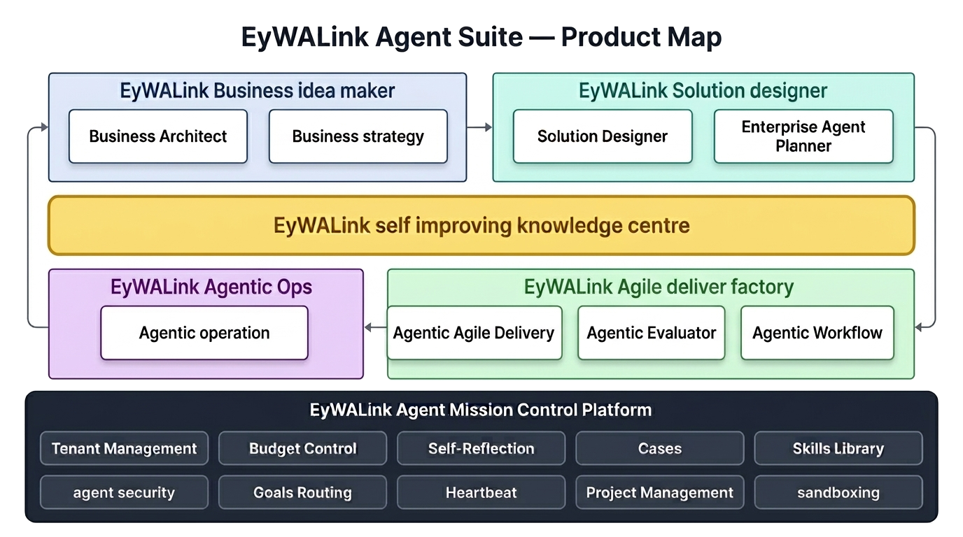 EYwALINK product architecture map: products placed by lifecycle phase (strategy, design, build, operate) with hand-offs between them and a central Compounding Knowledge hub